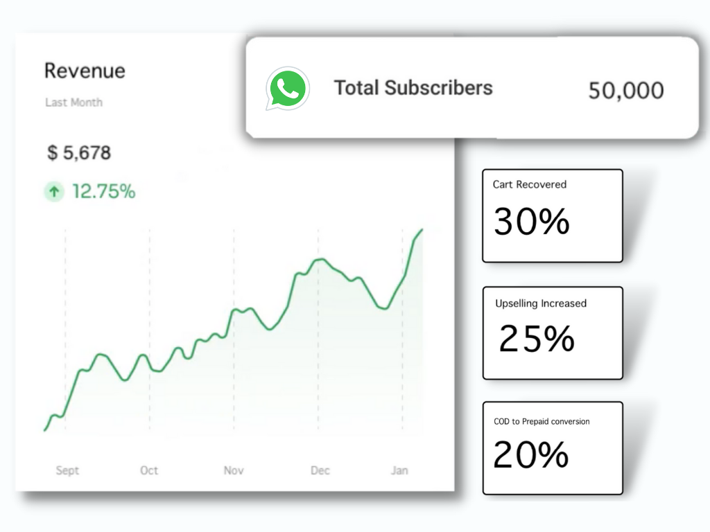 Track sales from a click in your campaign all the way to purchase. Analysis who purchased what